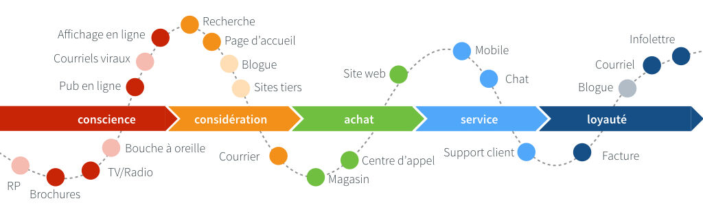 L’expérience utilisateur en 5 points